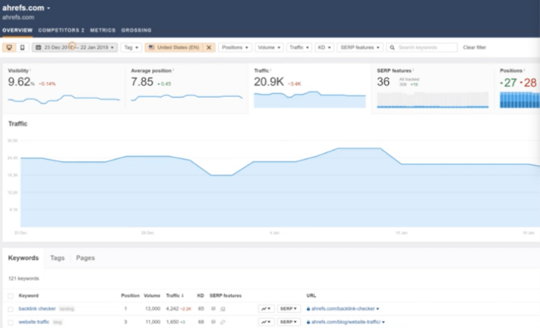 ahrefs rank tracker - IsItWP - Detector de temas gratuito de WordPress