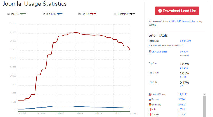 joomla-market-share - IsItWP - Detector de temas de WordPress gratuito
