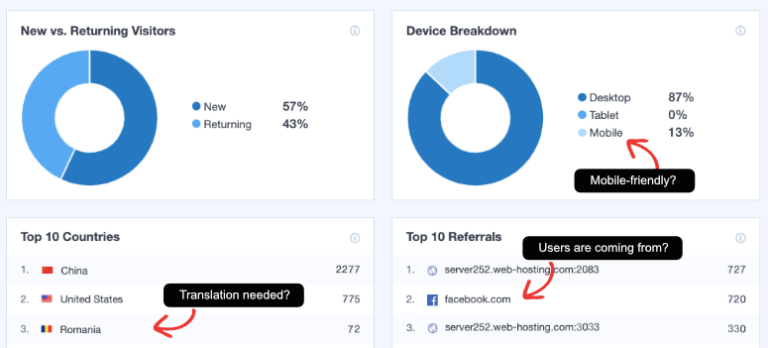 Análisis de datos de MonsterInsights - IsItWP - Detector de temas de WordPress gratuito